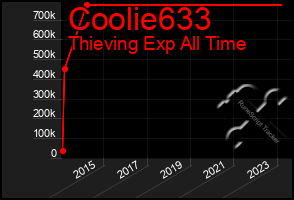 Total Graph of Coolie633