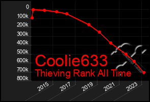 Total Graph of Coolie633