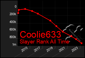 Total Graph of Coolie633