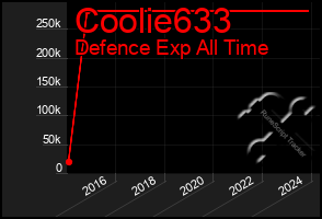 Total Graph of Coolie633