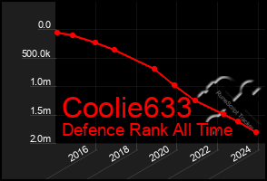 Total Graph of Coolie633