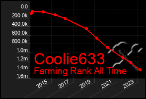 Total Graph of Coolie633