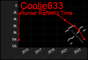 Total Graph of Coolie633