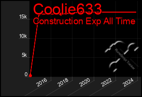 Total Graph of Coolie633