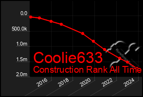 Total Graph of Coolie633