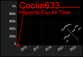 Total Graph of Coolie633