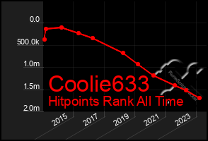 Total Graph of Coolie633