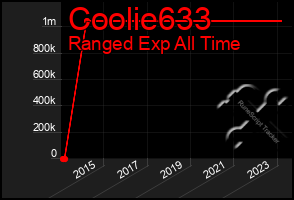 Total Graph of Coolie633