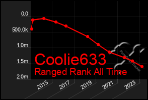 Total Graph of Coolie633