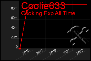 Total Graph of Coolie633