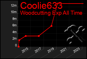 Total Graph of Coolie633