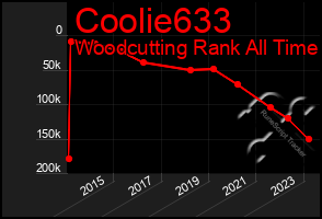 Total Graph of Coolie633