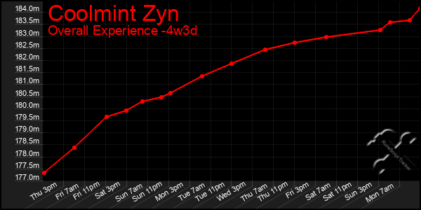 Last 31 Days Graph of Coolmint Zyn