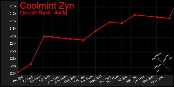 Last 31 Days Graph of Coolmint Zyn