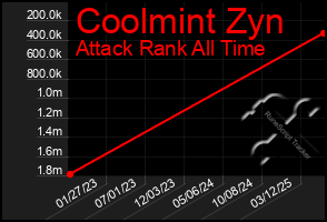 Total Graph of Coolmint Zyn