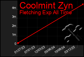 Total Graph of Coolmint Zyn