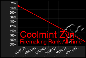 Total Graph of Coolmint Zyn