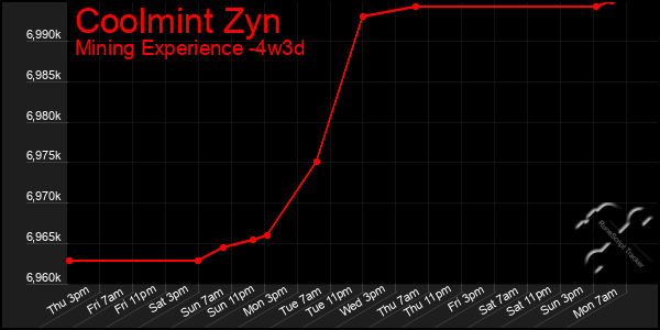 Last 31 Days Graph of Coolmint Zyn