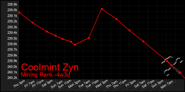 Last 31 Days Graph of Coolmint Zyn