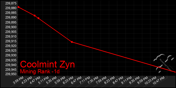 Last 24 Hours Graph of Coolmint Zyn