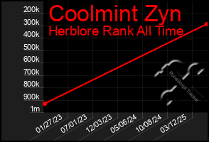 Total Graph of Coolmint Zyn