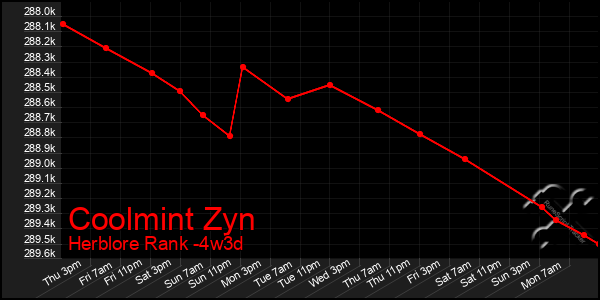 Last 31 Days Graph of Coolmint Zyn
