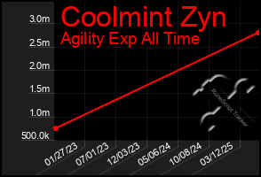 Total Graph of Coolmint Zyn