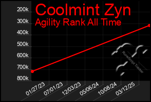 Total Graph of Coolmint Zyn