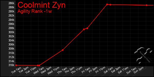 Last 7 Days Graph of Coolmint Zyn