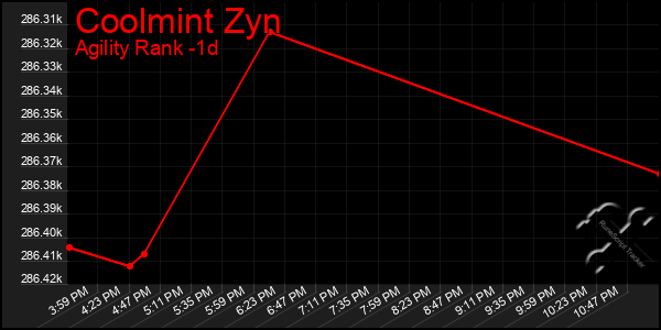 Last 24 Hours Graph of Coolmint Zyn