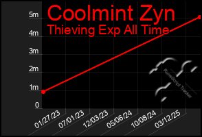 Total Graph of Coolmint Zyn