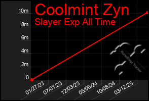 Total Graph of Coolmint Zyn
