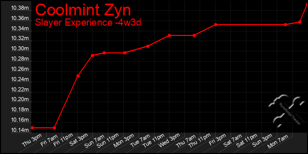 Last 31 Days Graph of Coolmint Zyn