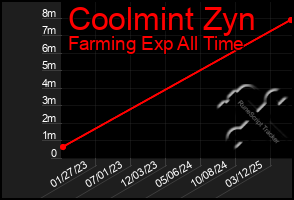 Total Graph of Coolmint Zyn