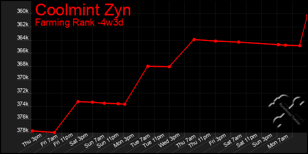 Last 31 Days Graph of Coolmint Zyn