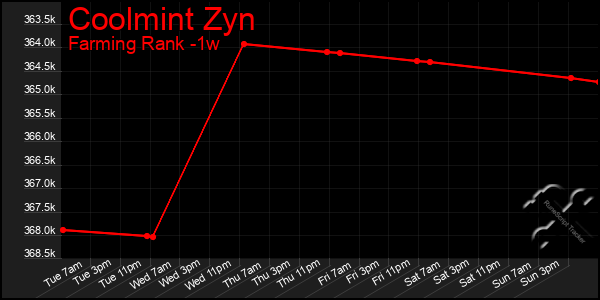 Last 7 Days Graph of Coolmint Zyn