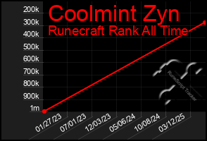 Total Graph of Coolmint Zyn