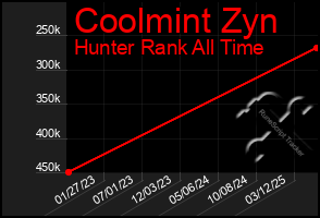 Total Graph of Coolmint Zyn