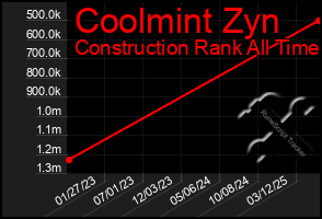 Total Graph of Coolmint Zyn