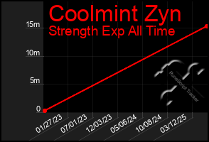 Total Graph of Coolmint Zyn