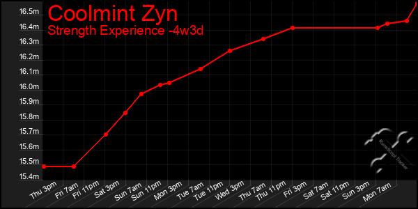 Last 31 Days Graph of Coolmint Zyn