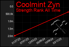 Total Graph of Coolmint Zyn