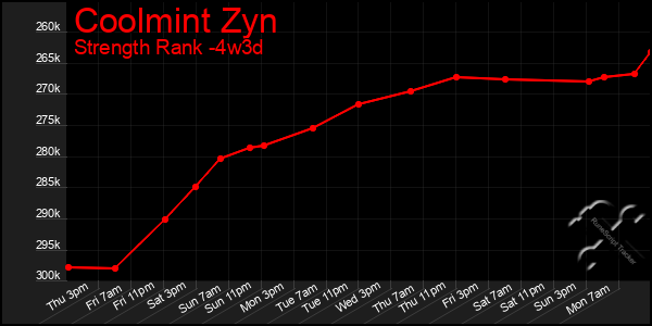 Last 31 Days Graph of Coolmint Zyn