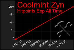 Total Graph of Coolmint Zyn