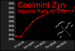 Total Graph of Coolmint Zyn