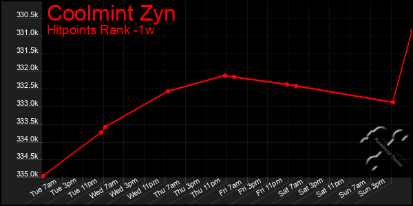 Last 7 Days Graph of Coolmint Zyn