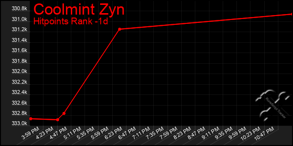 Last 24 Hours Graph of Coolmint Zyn