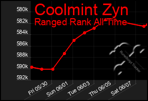Total Graph of Coolmint Zyn