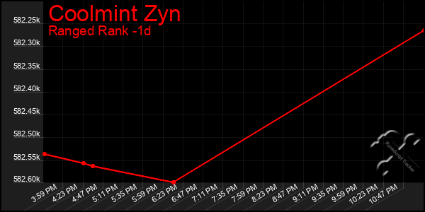 Last 24 Hours Graph of Coolmint Zyn