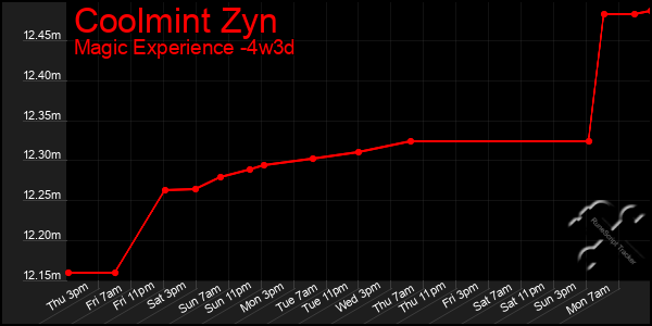 Last 31 Days Graph of Coolmint Zyn